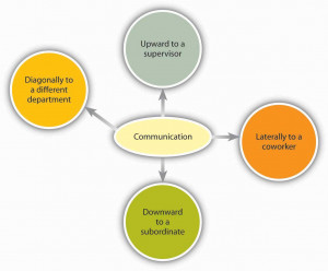 Organizational communication travels in many different directions.