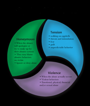Domestic Violence ﻿- Cycle Of Abuse