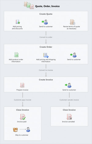 Follow a quote from creation through closure