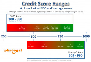 Credit Scores Your Score...