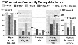 Racial Inequality Racial inequality, 2005