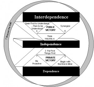Here is my own personal 7 habits of highly effective people summary ...
