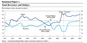Did the Bush tax cuts really increase revenue?