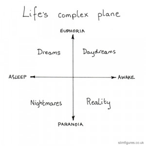... asleep awake chart daydreams graph axis nightmares euphoria paranoia
