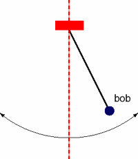 ... like a pendulum from one side to another” Just call me bob. LOL
