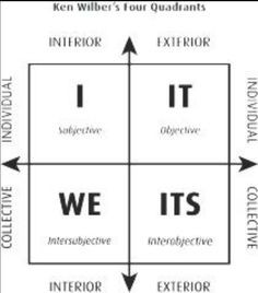 Ken Wilber's four quadrants. Evolution takes place in all four ...