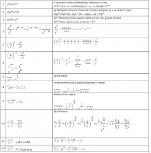 Laws of exponents and radicals: