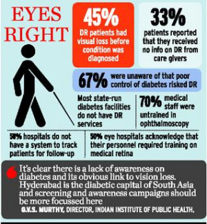 Diabetics risk losing eyesight