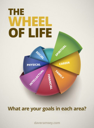 Zig Ziglar’s The Wheel of Life. When setting goals, make sure you ...