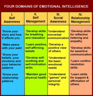 Chart showing the four domains of emotional intelligence. is creative ...