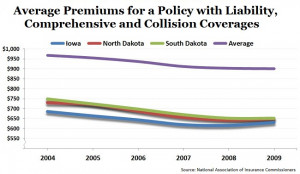 Drivers in Iowa, ND and SD Paid Lowest Average Premiums in 2009