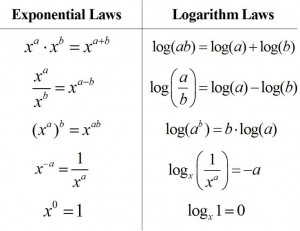 Rules of Logarithms & Exponents. I deal with logarithms everyday ...