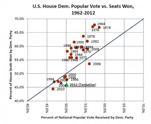 Sides quotes Matthew Green on the general trends:
