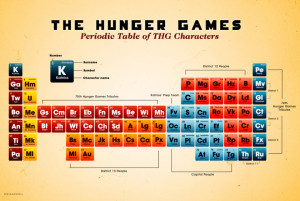 Periodic table of the Hunger Games characters