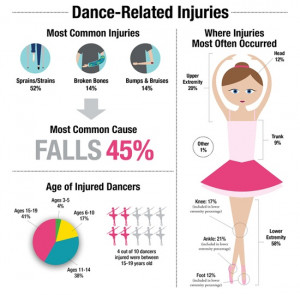 Dance-Related Injuries Infographic #pediatricresearch #dance