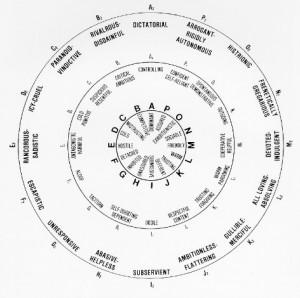 Interpersonal Communication Model