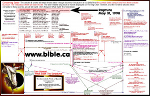 Millenniumark Rapture Chart