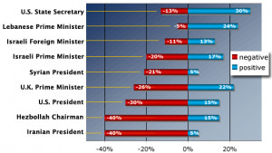 Covering Political Leaders: Few liked Nasrallah or Ahmadinejad, but ...