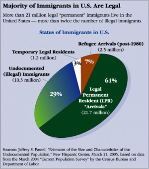 ... America, many observers view illegal immigration as a national