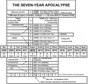 Year Table of the Apocalypse