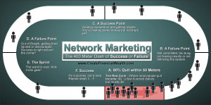 Network Marketing – The 400 Meter Dash of Success and Failure