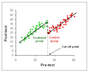 Regression-Discontinuity design