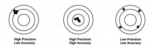High Precision And Accuracy Where The Random Systematic
