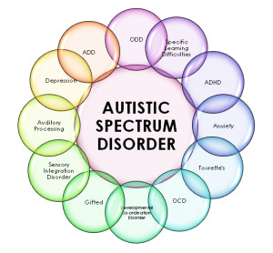 What are the signs of Autism?