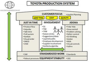 Toyota production system the foundatrion of world class ...