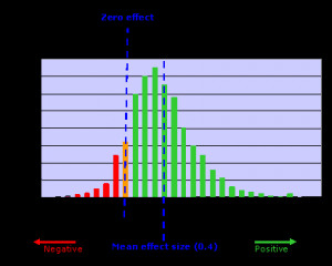effect size table