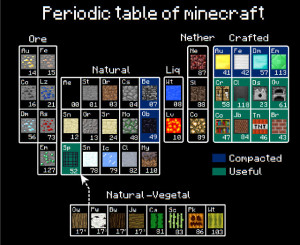 Needs More Creepertonium: Periodic Table Of Minecraft