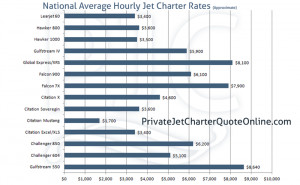... rates to charter a jet for some of the most popular charter aircraft