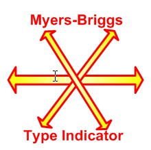Myers Briggs Type Indicator Personality