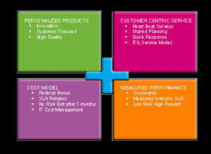 Customer Centric Business Model