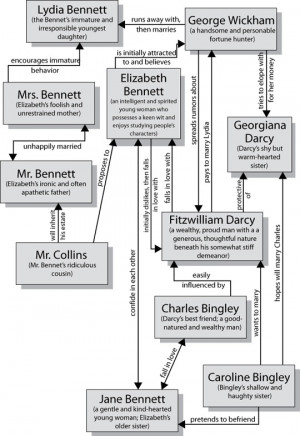 Pride and Prejudice Character Map