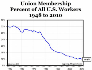 The one point where this anti-union trend has not taken place is in ...