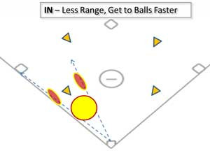 Fastpitch Softball Free Article Fielding - Defensive Range - IN