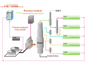 Crude Oil Distillation Process