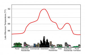 ... urban areas is a few degrees higher than the surrounding area. Source
