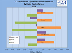 Chart Exports Trading Partners