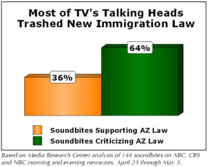 MRC Study: By 12 to 1, ABC, CBS, and NBC Rip Arizona's Immigration Law