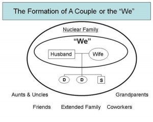 Figure 1. The “We” As It Relates to a Married Couple