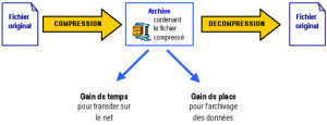 Les notions de compression/décompression sans perte et d' archive ...