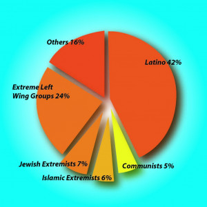 Terrorist Attacks on U.S. Soil by Group, From 1980 to 2005, According ...