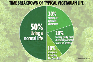 ... find out you’re vegetarian (and if you think we are wrong, or have