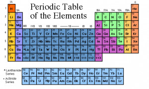 Periodic Table of Elements Best Resource