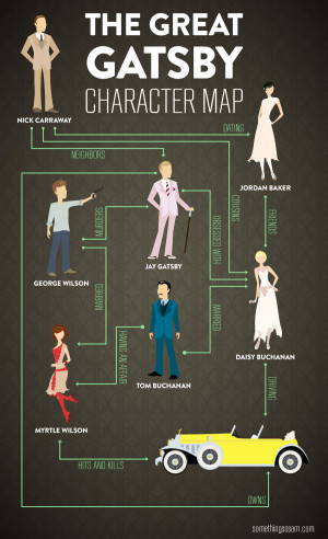 The Great Gatsby Character Map Infographic