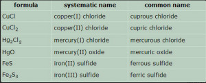 Naming Ionic Compounds Examples