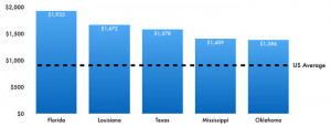 States With the Cheapest Average Homeowners Insurance Rates