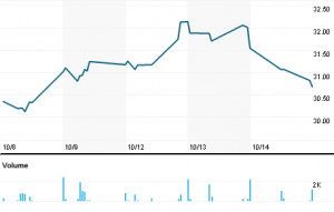 ... NASDAQ:MOFG) including real-time stock quotes, historical charts